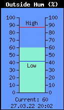 Current Outside Humidity
