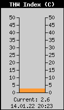 Current THW Index