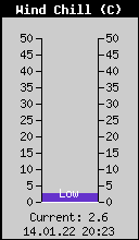 Current Wind Chill